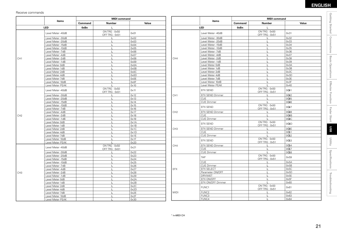 Denon DN-X1600 owner manual Receive commands 