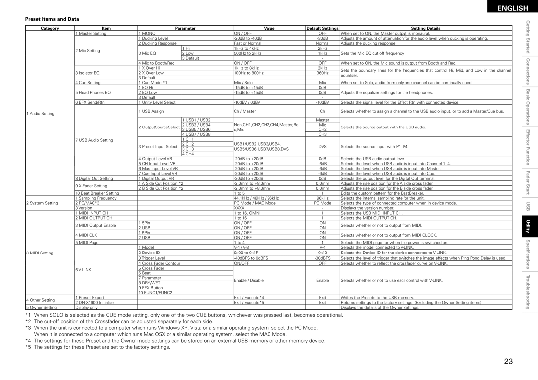 Denon DN-X1600 owner manual Preset Items and Data, Setting Details 