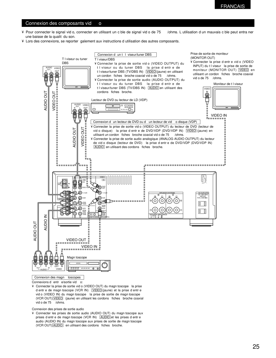 Denon DRA-295 manual Connexion des composants vidéo, Connexion d’un téléviseur/tuner DBS, Dbs 