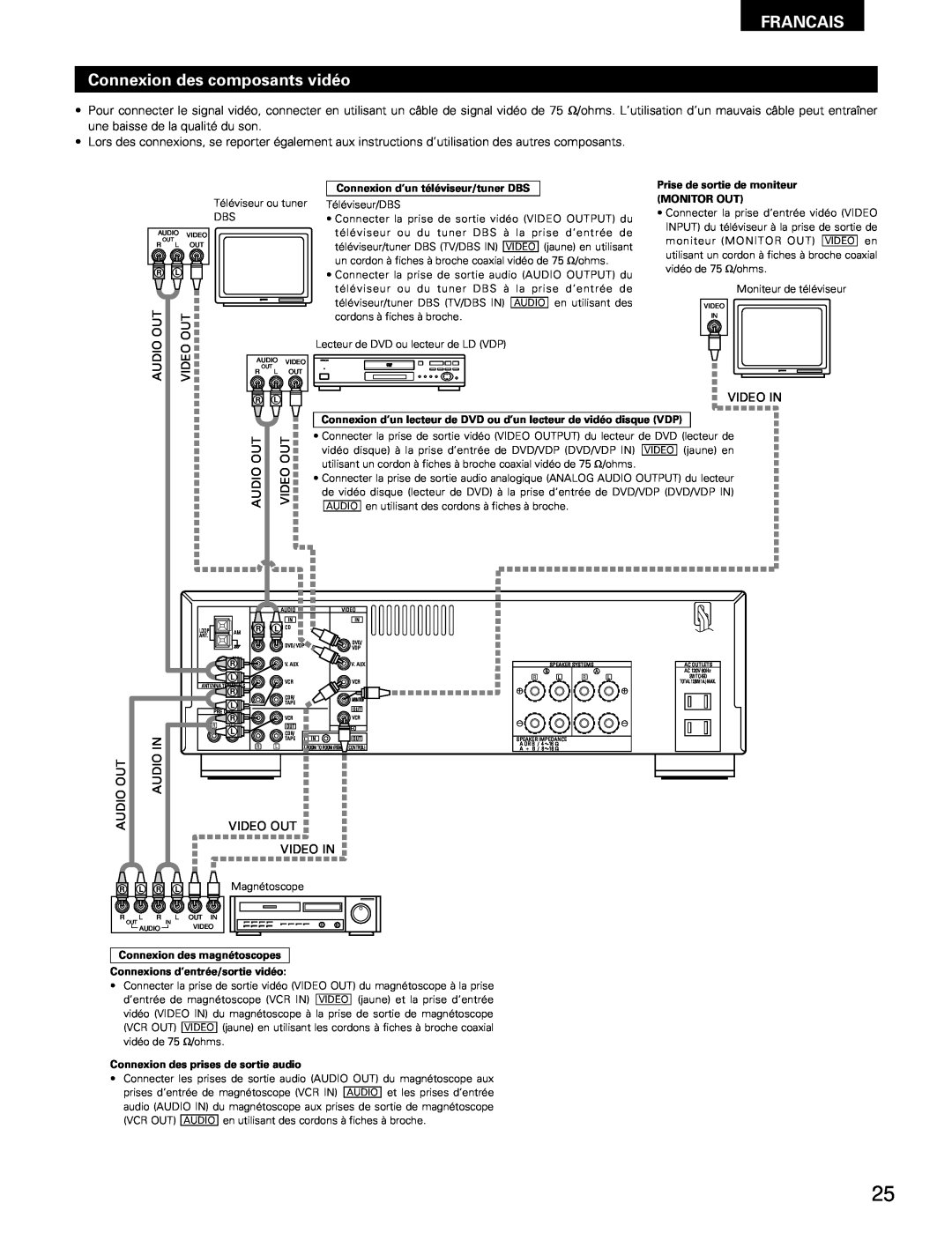 Denon DRA-295 manual FRANCAIS Connexion des composants vidéo, Connexion d’un téléviseur/tuner DBS, Monitor Out 