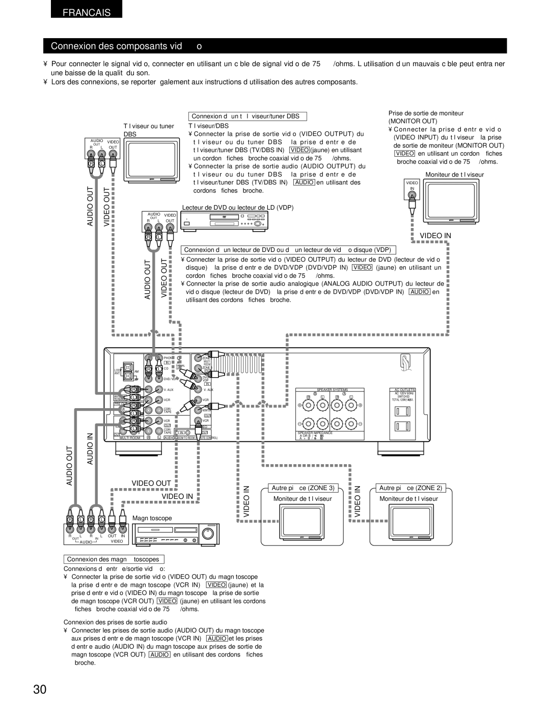 Denon DRA-395 manual Connexion des composants vidéo, Video, Connexion d’un téléviseur/tuner DBS 