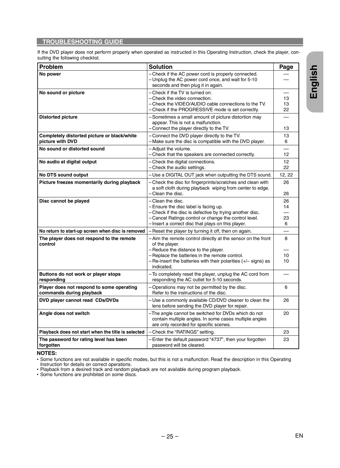 Denon DVD-1720 manual Troubleshooting Guide, Problem Solution 