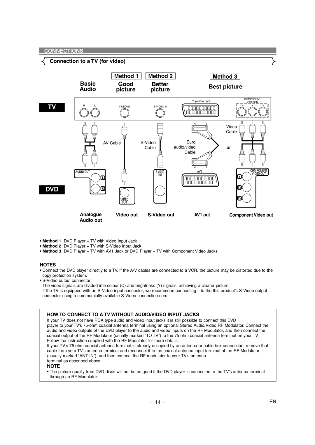 Denon DVD-700 manual Method Basic Good Better, Audio, Connection to a TV for video, Best picture, Picture 