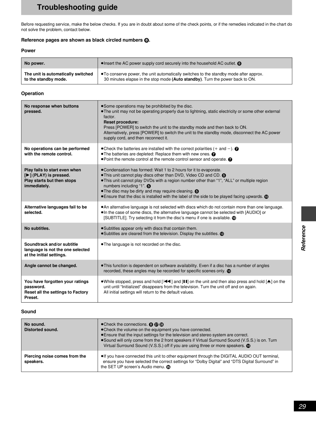 Denon DVD-800 manual Troubleshooting guide, Reference pages are shown as black circled numbers Power, Operation 