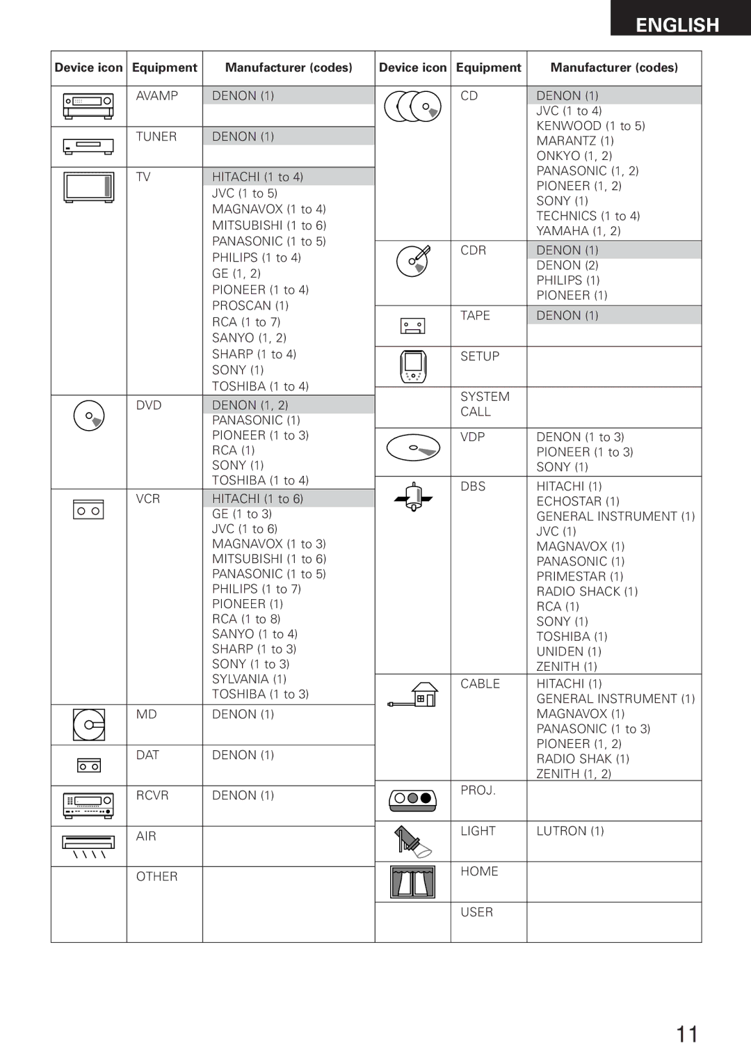 Denon RC-8000 manual Device icon Equipment Manufacturer codes, Panasonic 1 