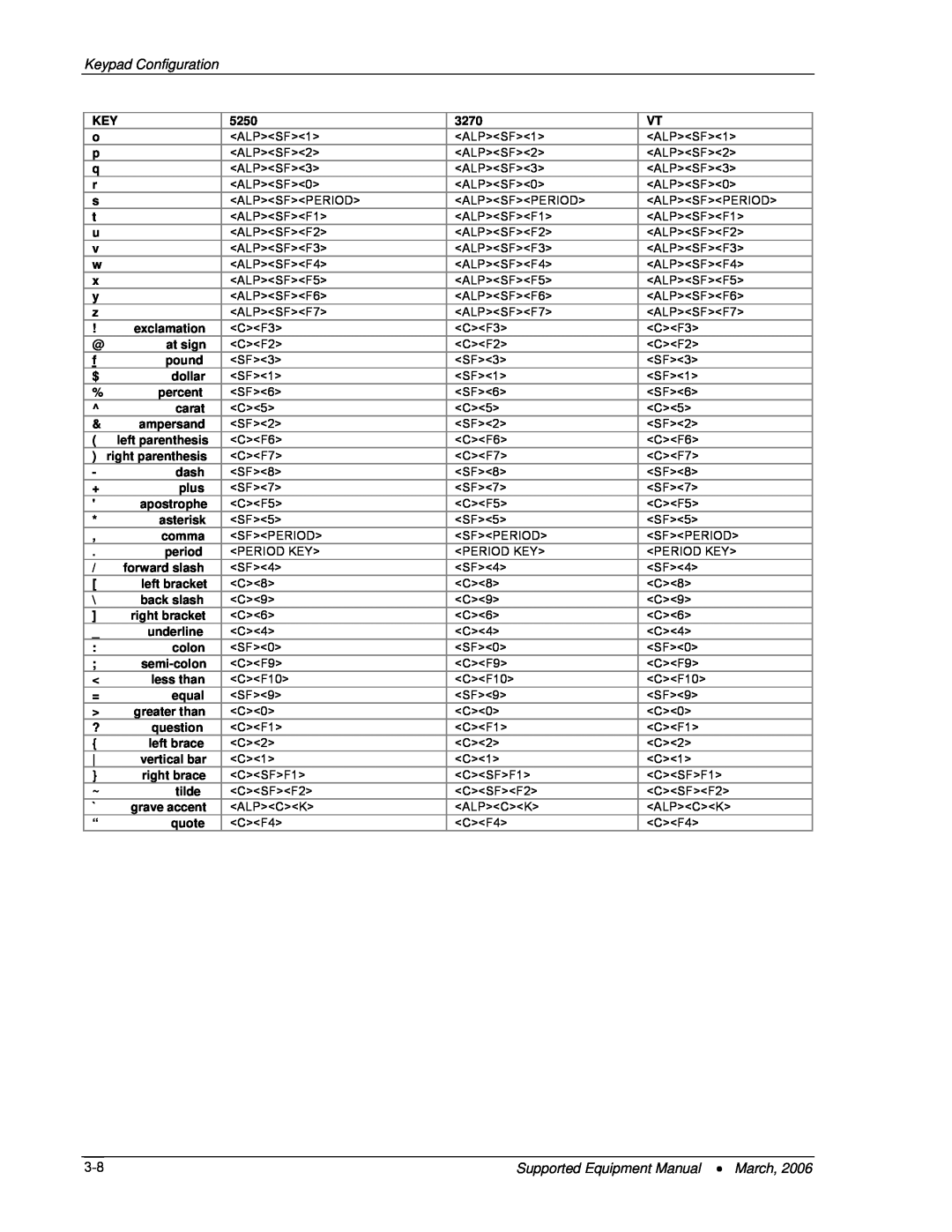 Denso BHT-7500, BHT-103 manual Keypad Configuration, Supported Equipment Manual March, right parenthesis 