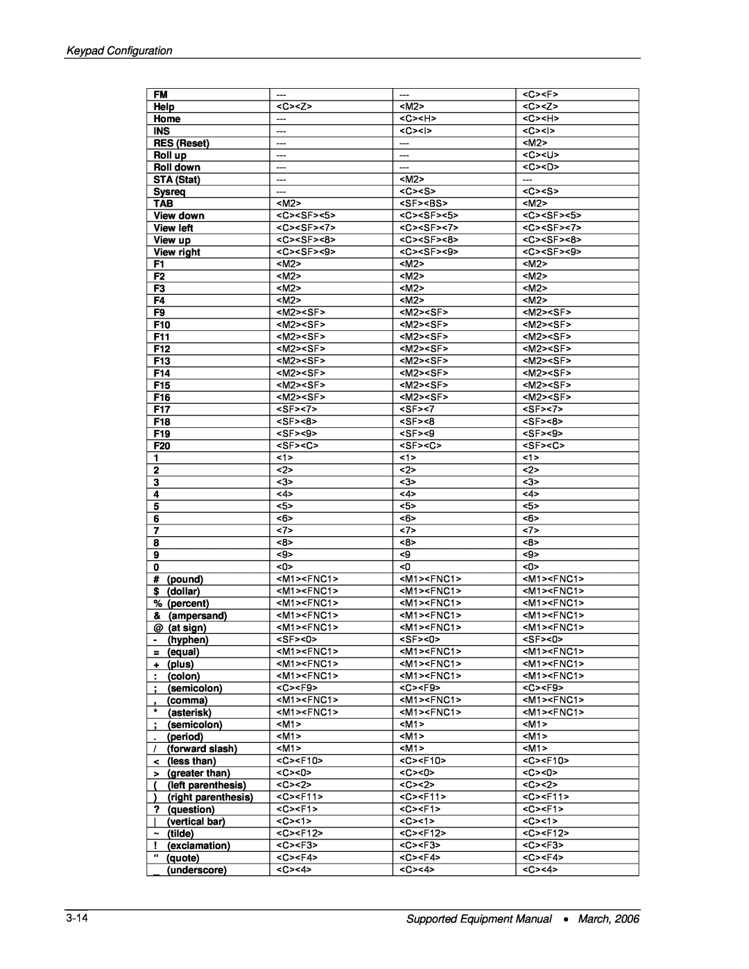 Denso BHT-7500, BHT-103 manual Keypad Configuration, 3-14, Supported Equipment Manual March 