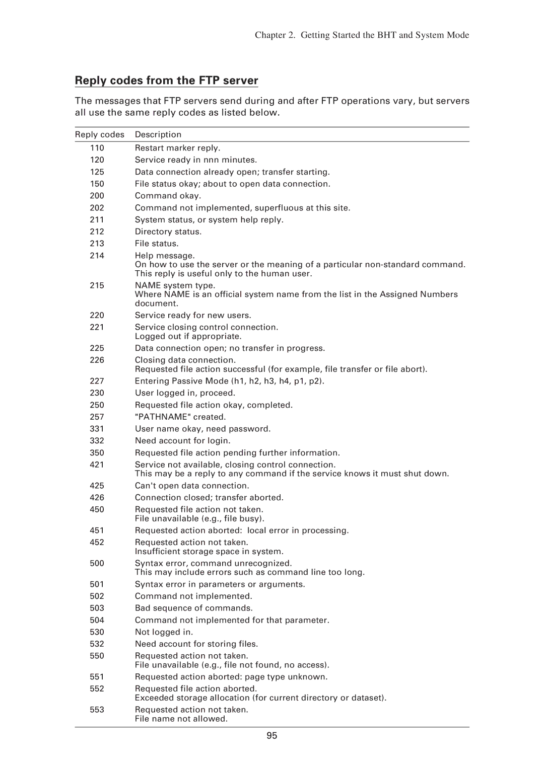 Denso BHT-7500W, BHT-7500S user manual Reply codes from the FTP server 