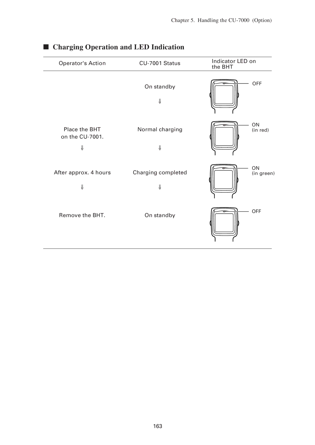 Denso BHT-7500W, BHT-7500S user manual Charging Operation and LED Indication 