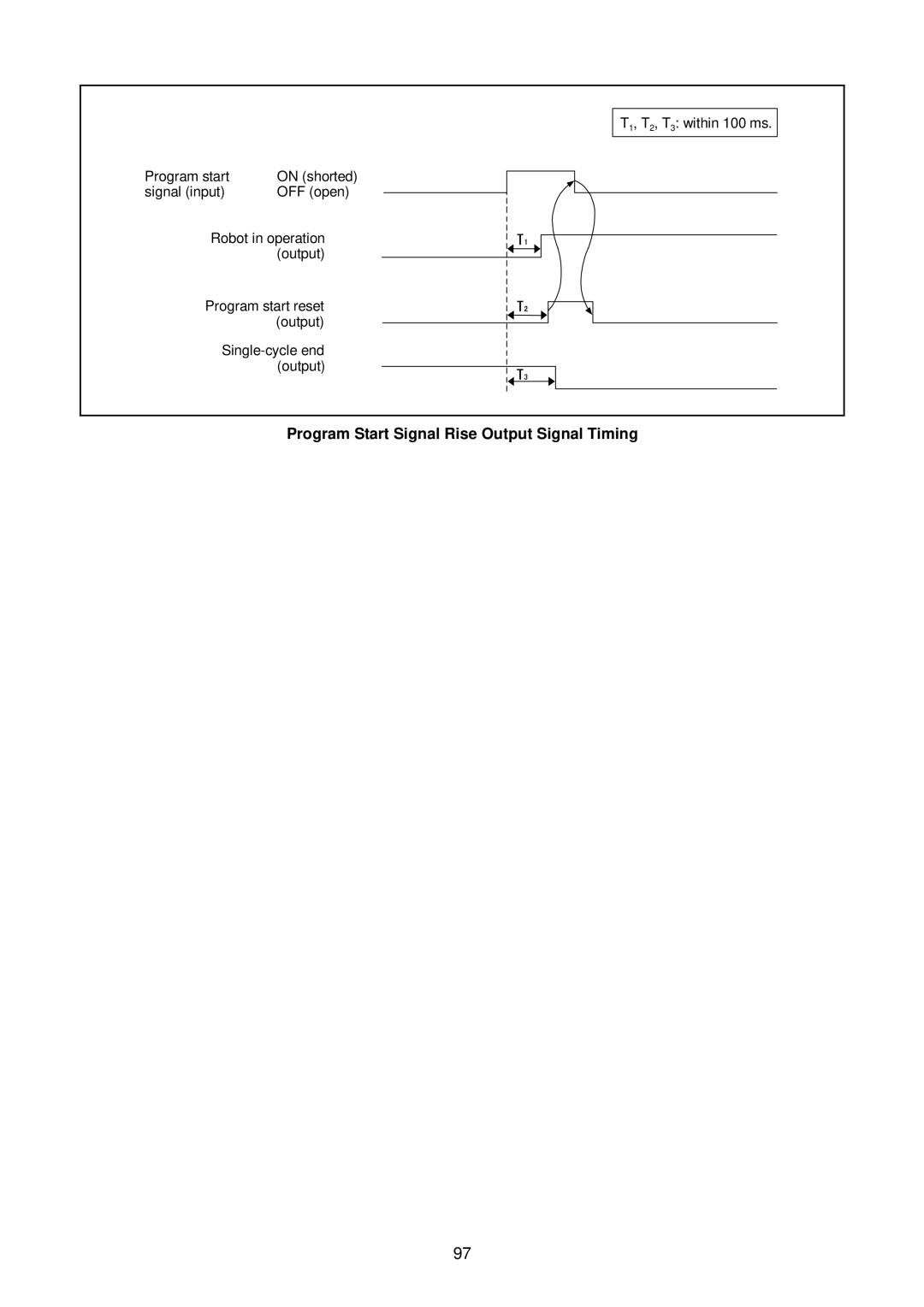 Denso RC5 manual Program Start Signal Rise Output Signal Timing 