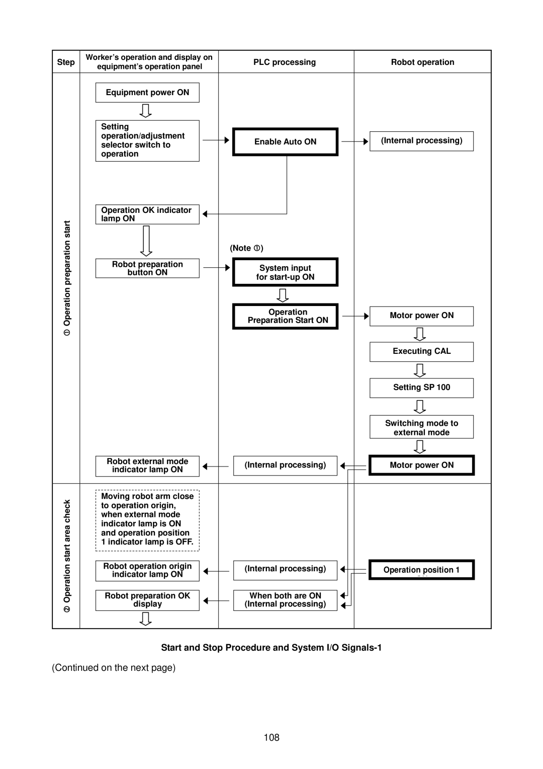 Denso RC5 manual On the next 108, Start and Stop Procedure and System I/O Signals-1 