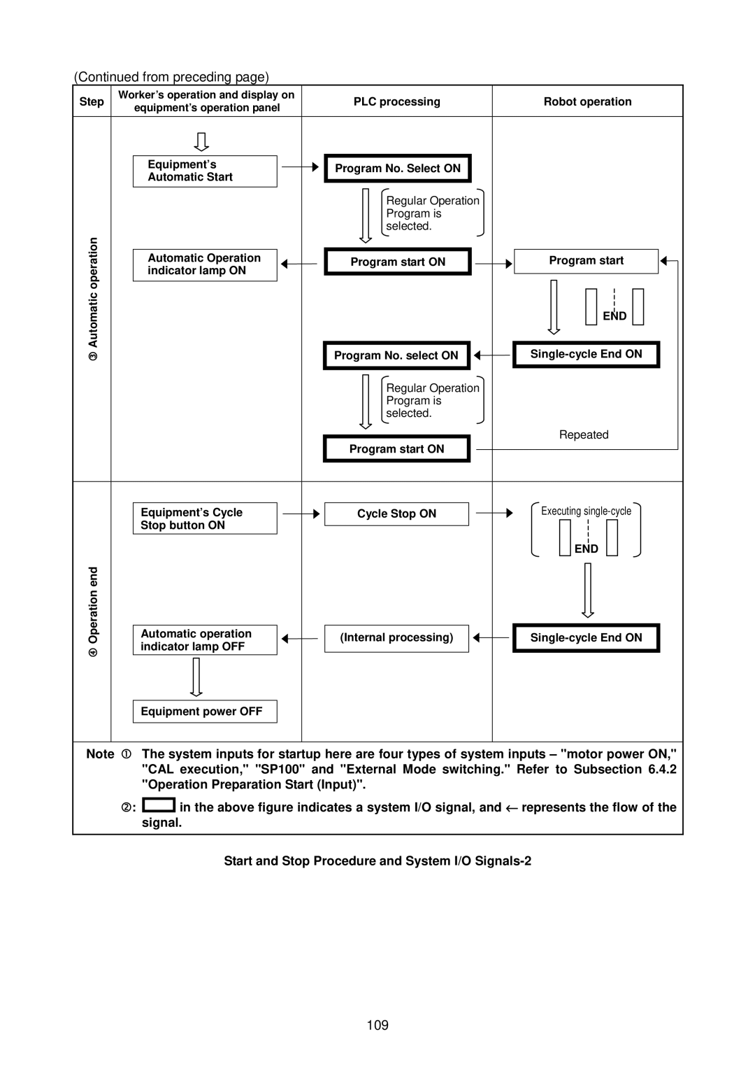 Denso RC5 manual 109, Operation Preparation Start Input, Signal 