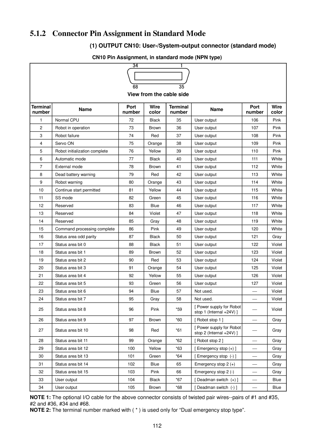 Denso RC5 manual Connector Pin Assignment in Standard Mode, Output CN10 User-/System-output connector standard mode, 112 