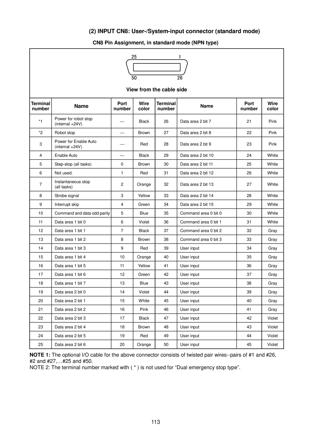 Denso RC5 manual Input CN8 User-/System-input connector standard mode, 113 