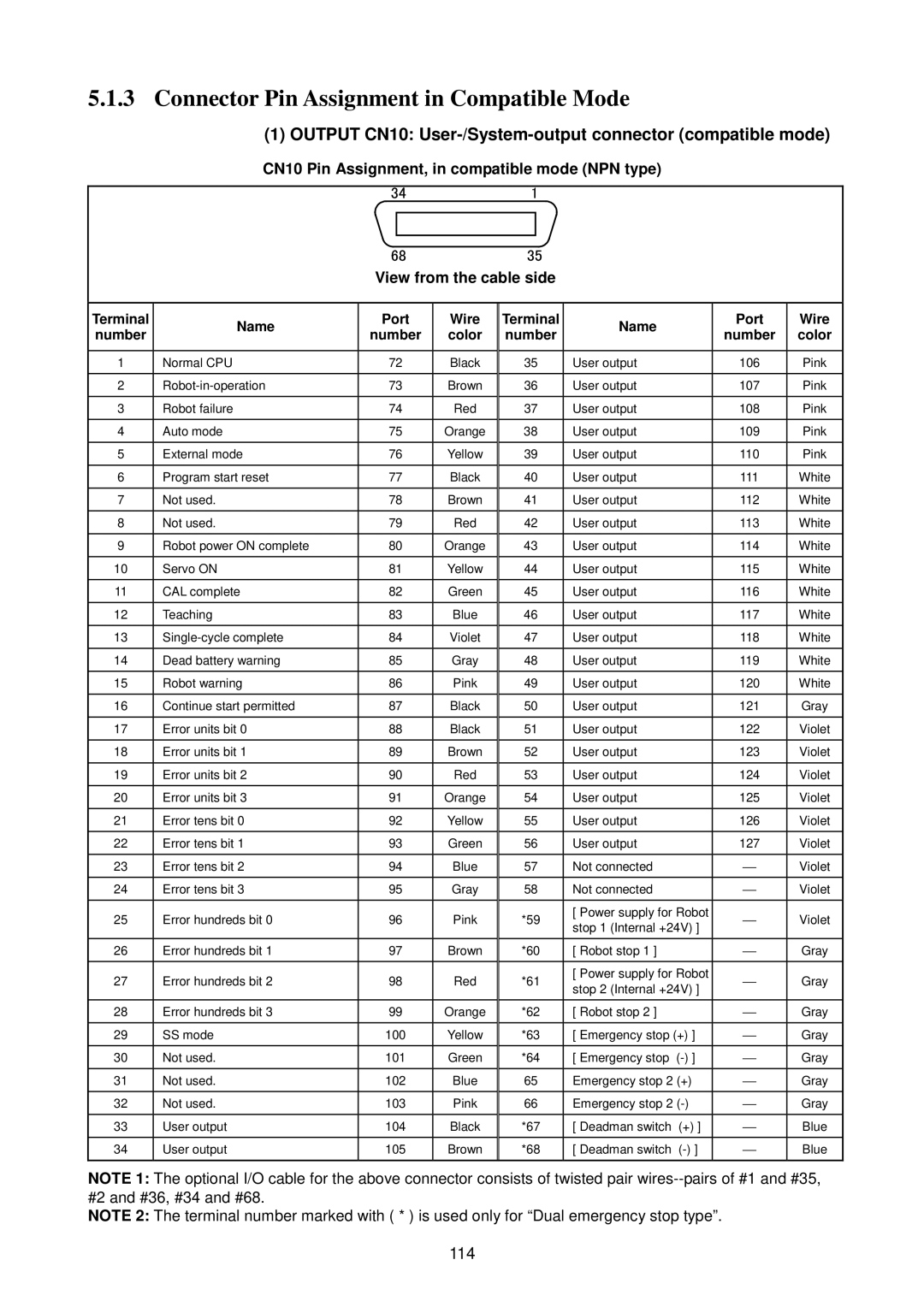 Denso RC5 Connector Pin Assignment in Compatible Mode, Output CN10 User-/System-output connector compatible mode, 114 