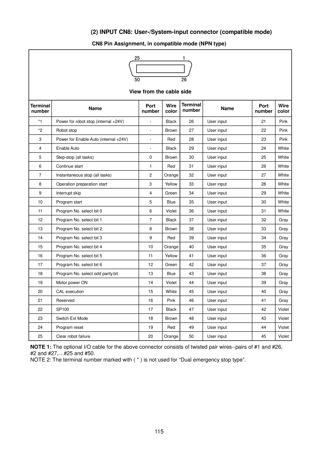 Denso RC5 manual Input CN8 User-/System-input connector compatible mode, 115 