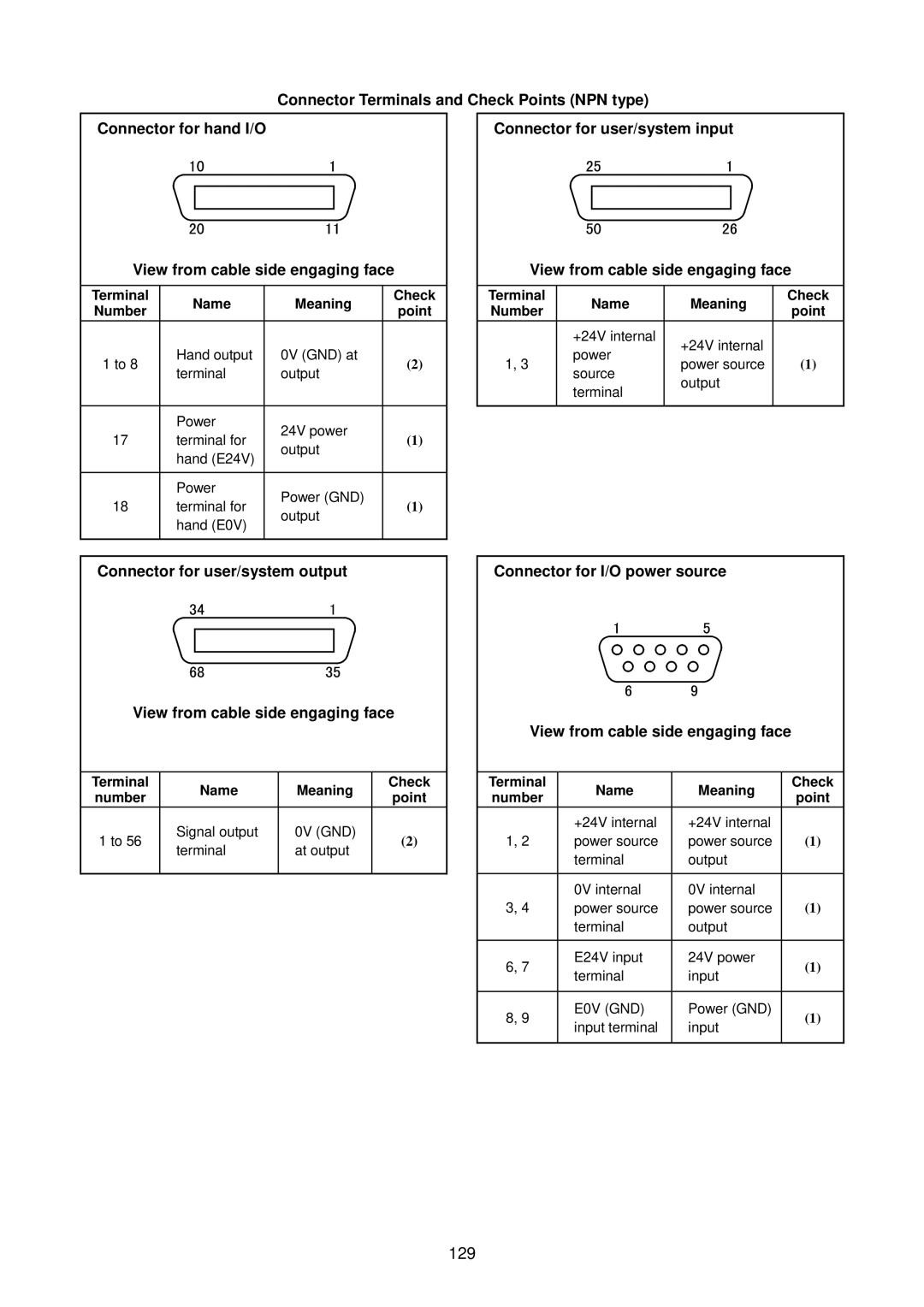 Denso RC5 manual 129, Name Meaning Check Number Point 