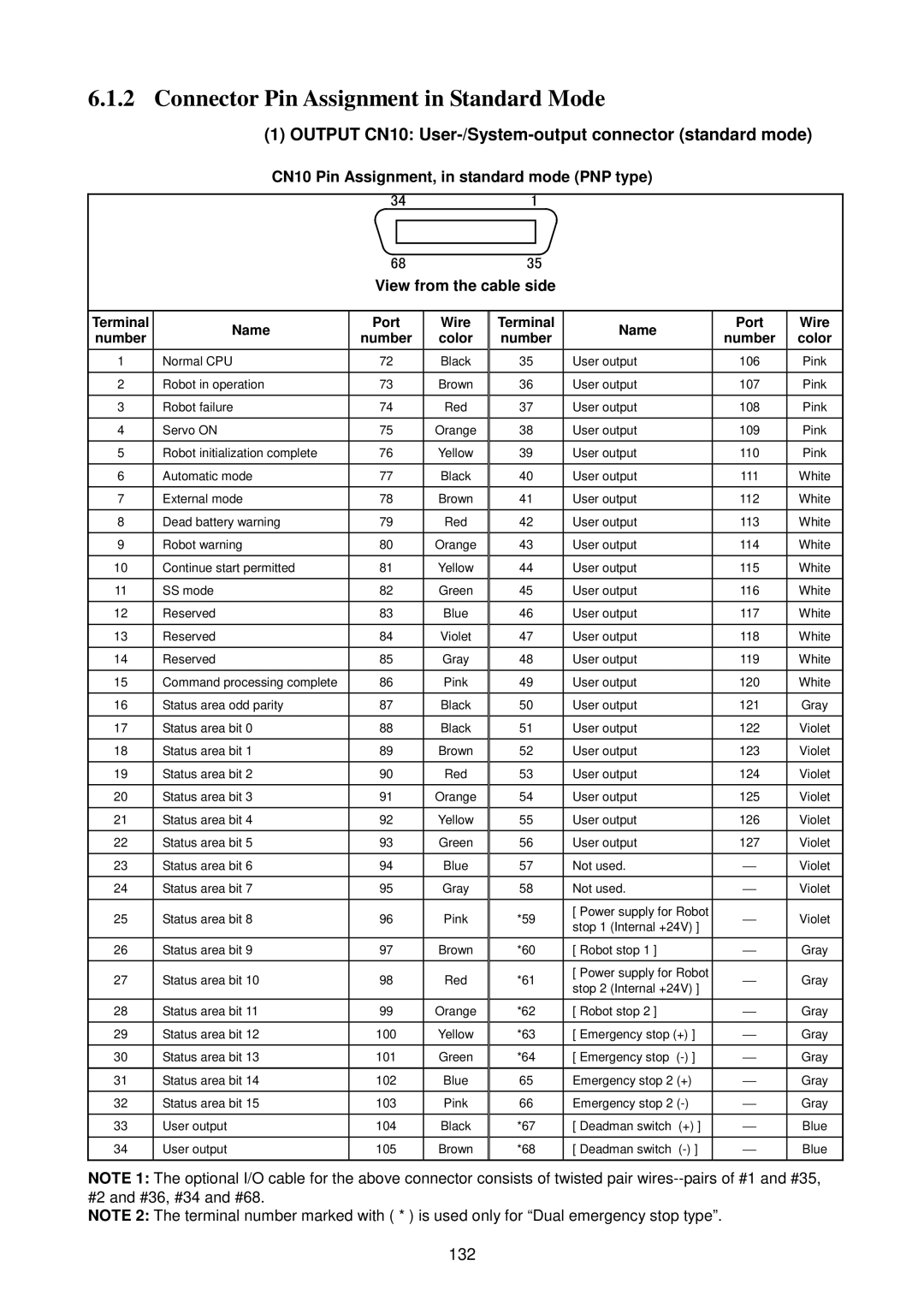 Denso RC5 manual 132, Terminal Number Name Port Wire Color Port Wire number color 