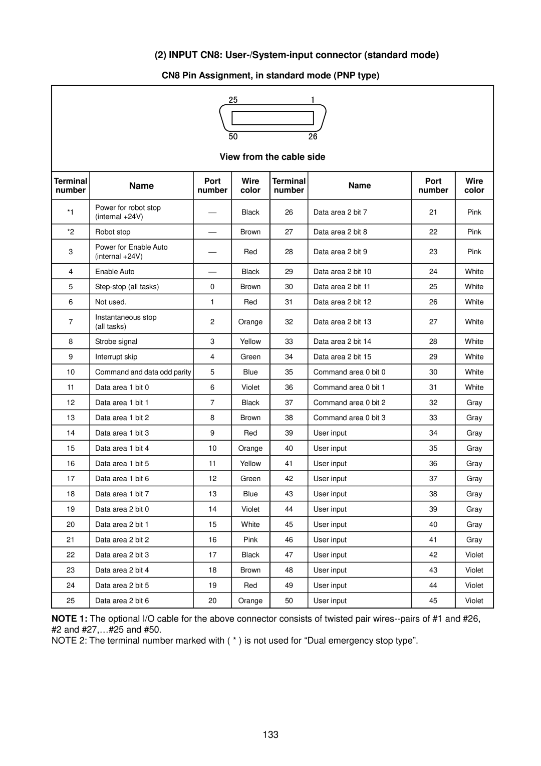 Denso RC5 manual Input CN8 User-/System-input connector standard mode, 133 