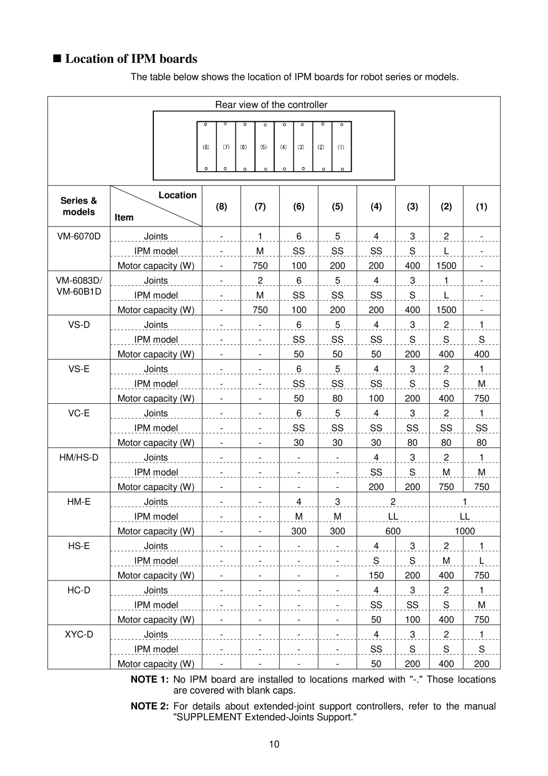 Denso RC5 manual Location of IPM boards, Series Location Models 