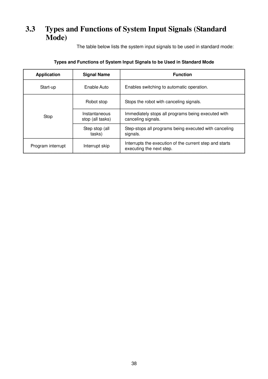 Denso RC5 manual Types and Functions of System Input Signals Standard Mode 