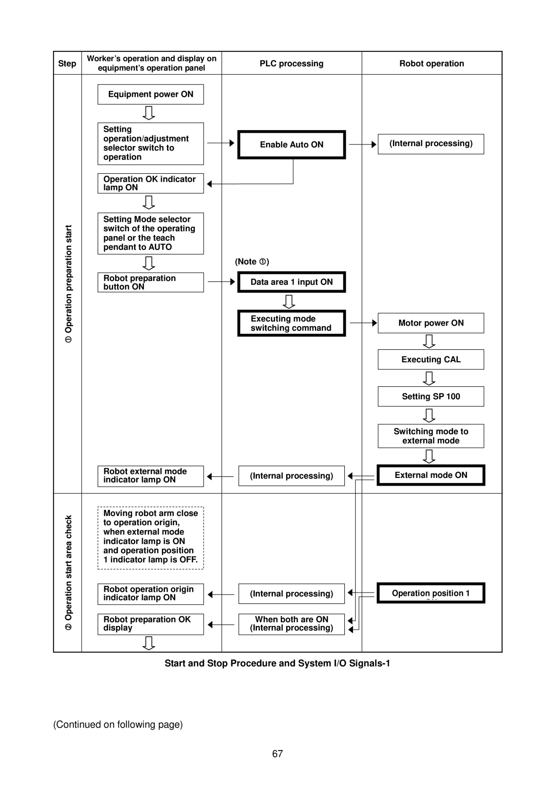 Denso RC5 manual On following, Start and Stop Procedure and System I/O Signals-1 