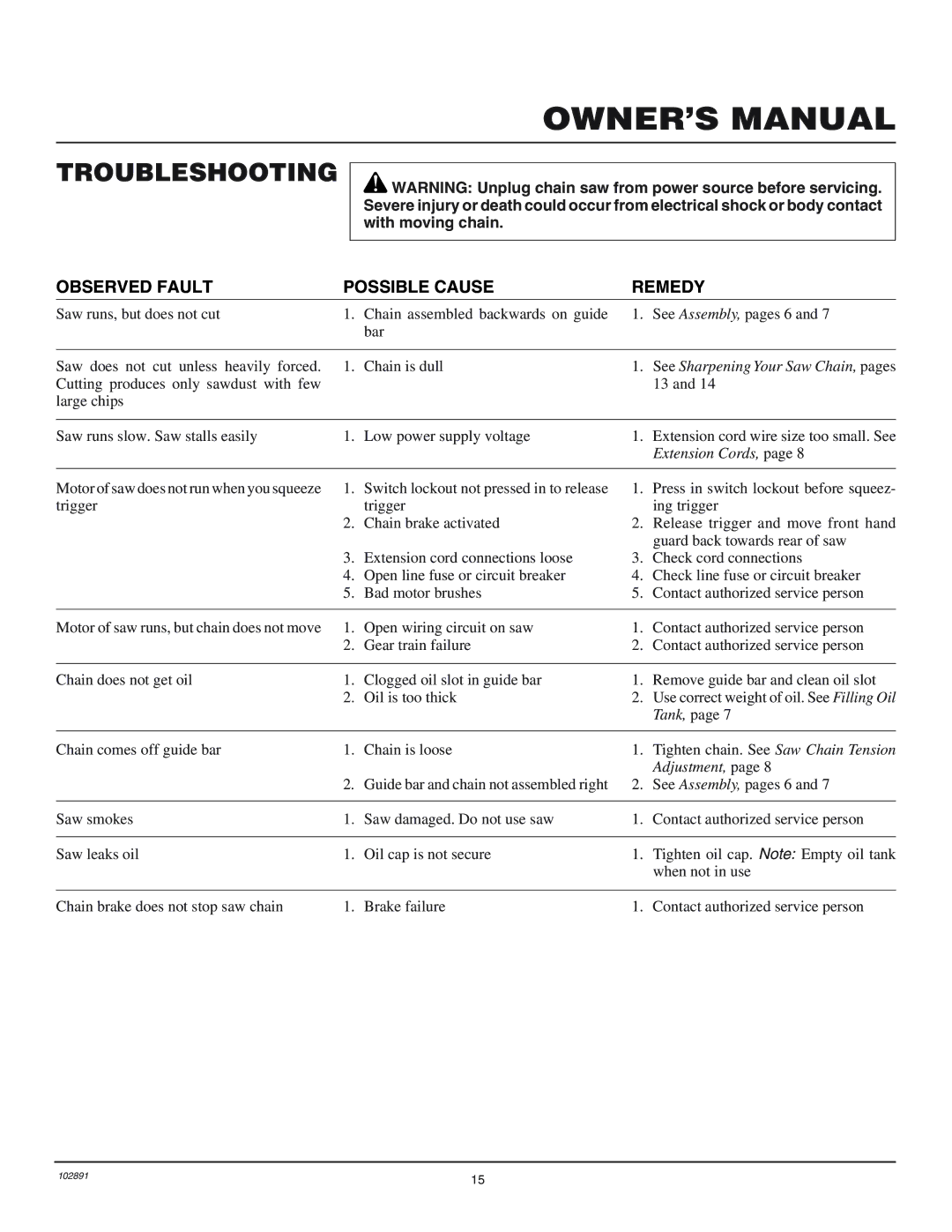 Desa 100271-01 owner manual Troubleshooting, Observed Fault Possible Cause Remedy 