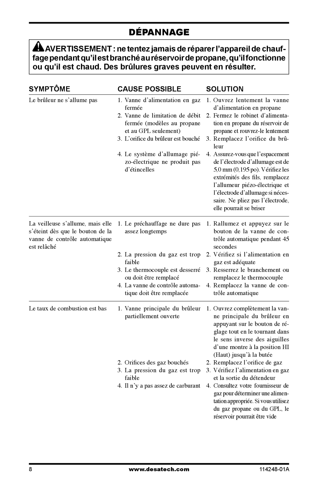 Desa 125-R owner manual Dépannage, Symptôme Cause Possible Solution 