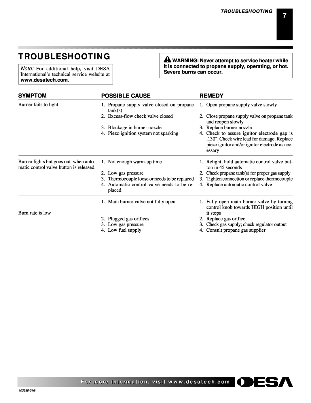 Desa 200 owner manual Troubleshooting, Symptom, Possible Cause, Remedy 
