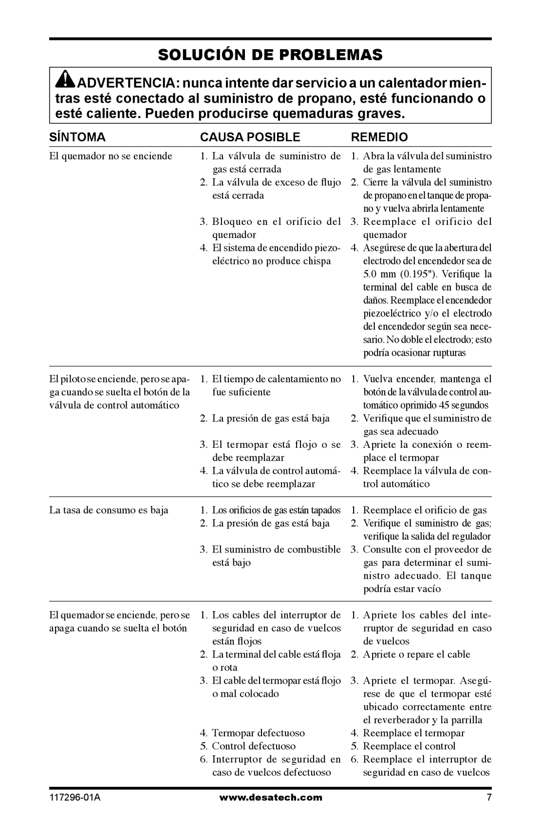 Desa 35-R owner manual Solución DE Problemas, Síntoma Causa Posible Remedio 