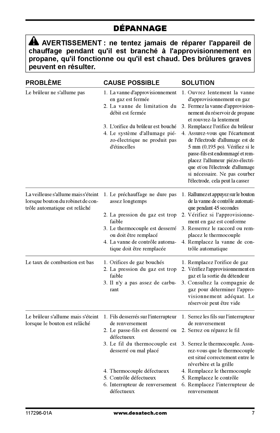 Desa 35-R owner manual Dépannage, Problème Cause Possible Solution 