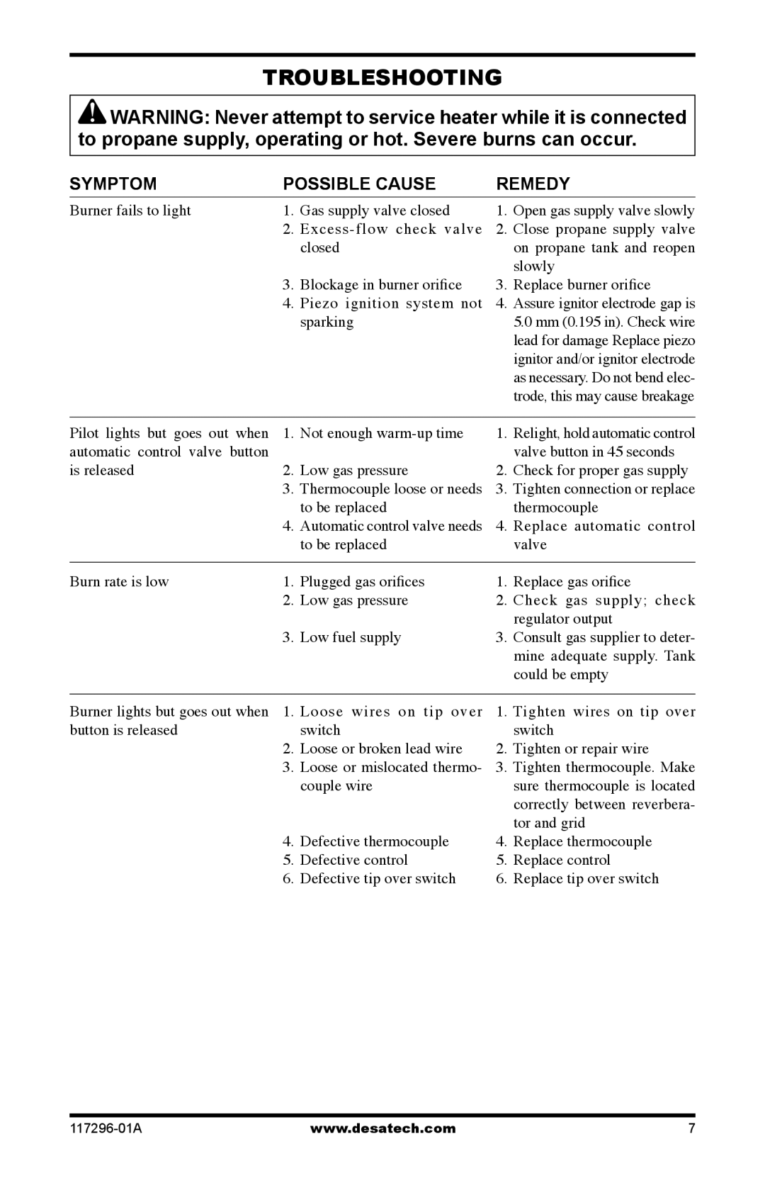 Desa 35-R owner manual Troubleshooting, Symptom Possible Cause Remedy 