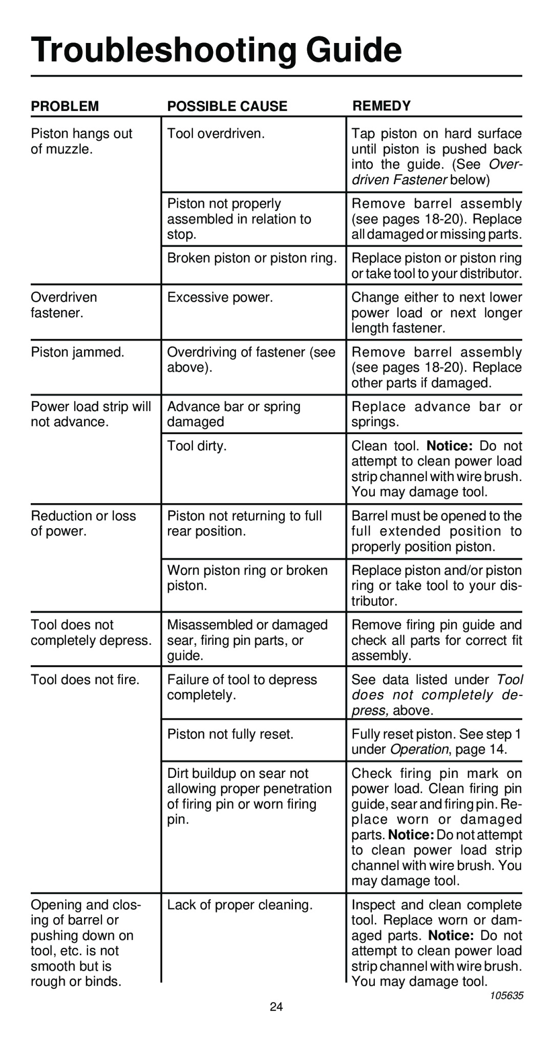 Desa 496 operating instructions Troubleshooting Guide, Problem Possible Cause Remedy 