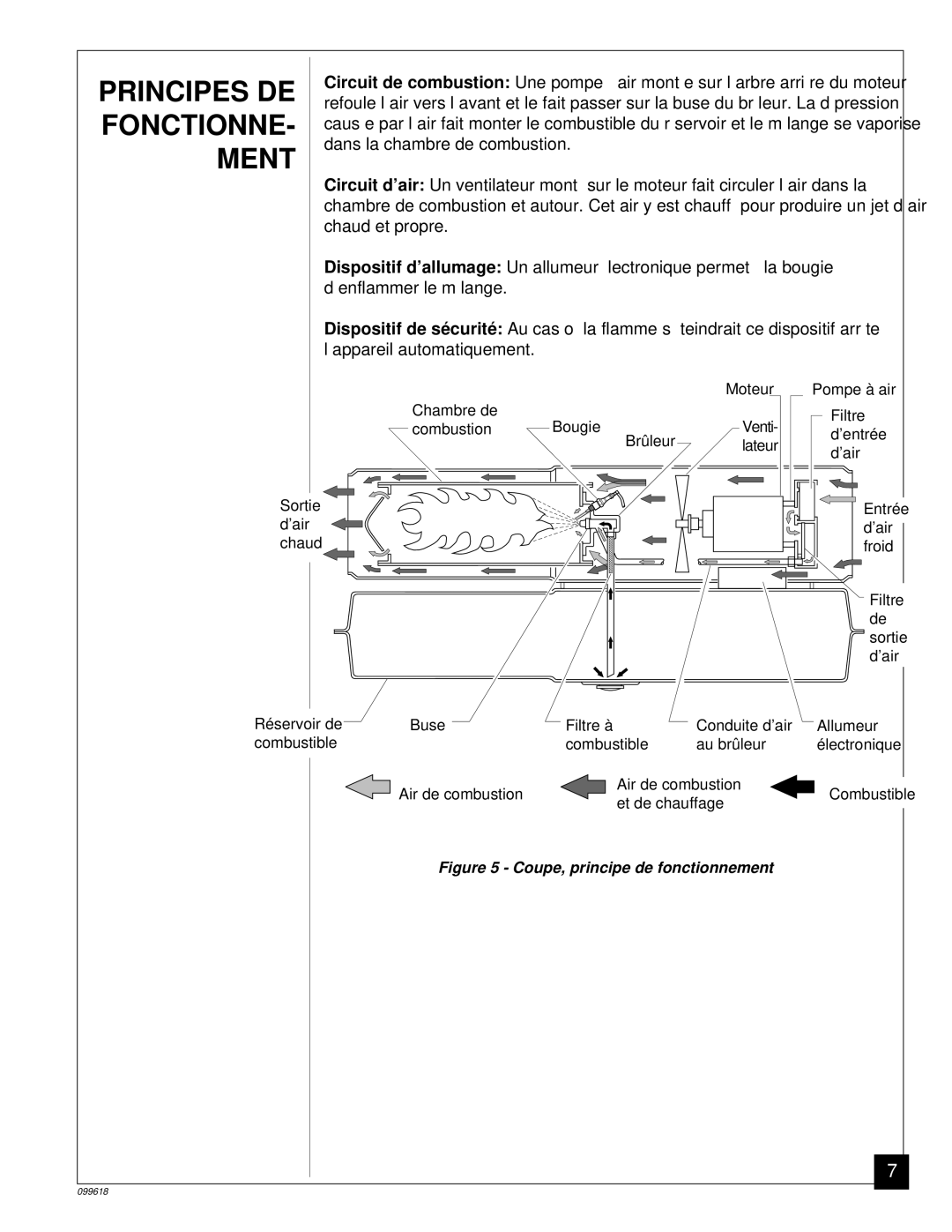 Desa 50 owner manual Principes DE, Fonctionne, Ment 