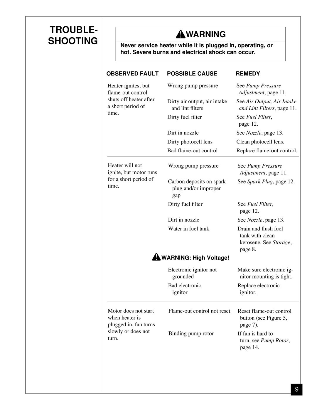 Desa BV125EDI owner manual TROUBLE- Shooting, Remedy 