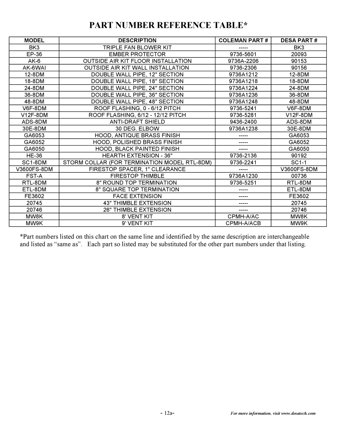 Desa C36EMW installation instructions Part Number Reference Table 