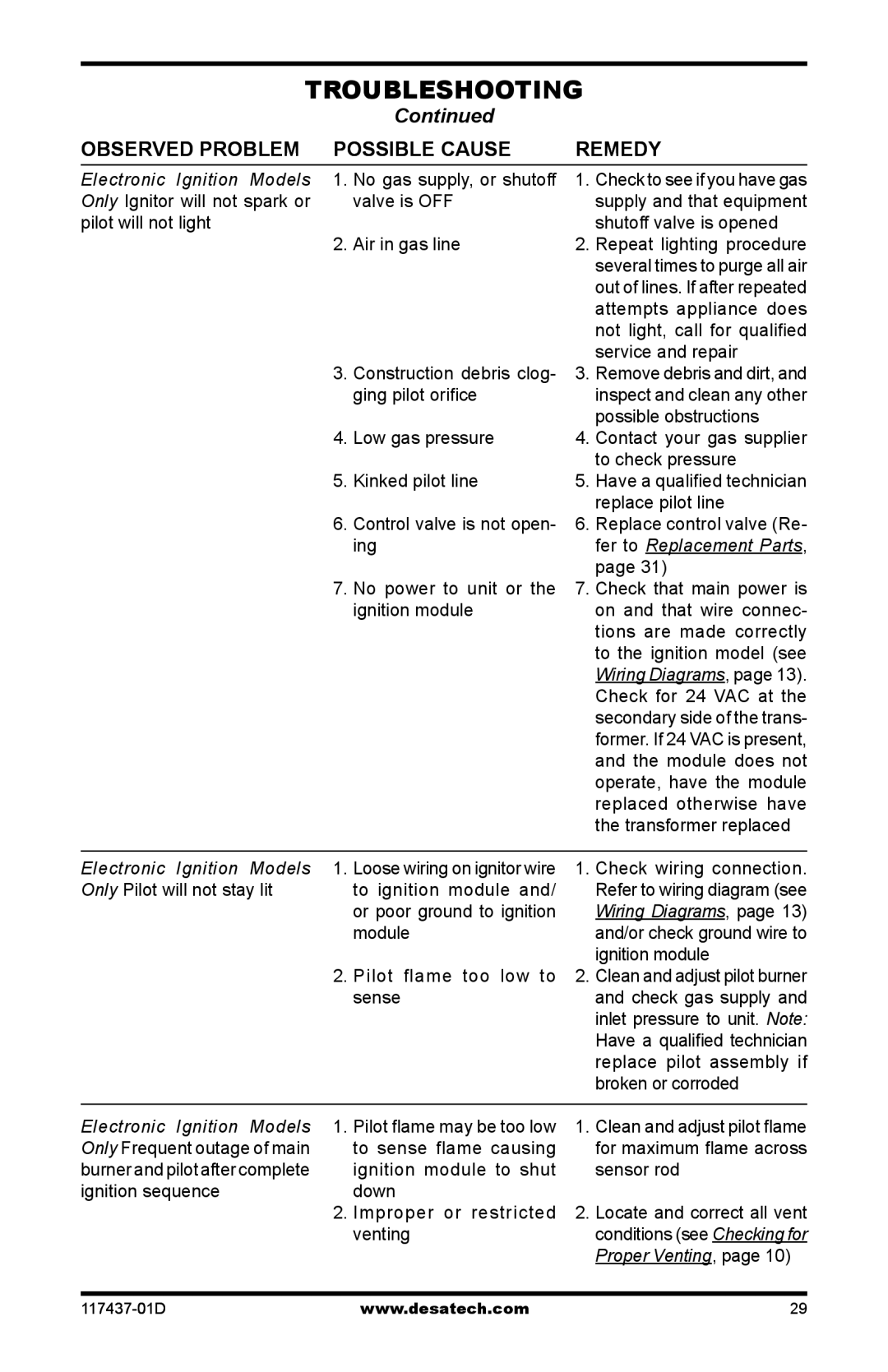 Desa CB36N, CB36P operation manual Observed Problem Possible Cause Remedy 