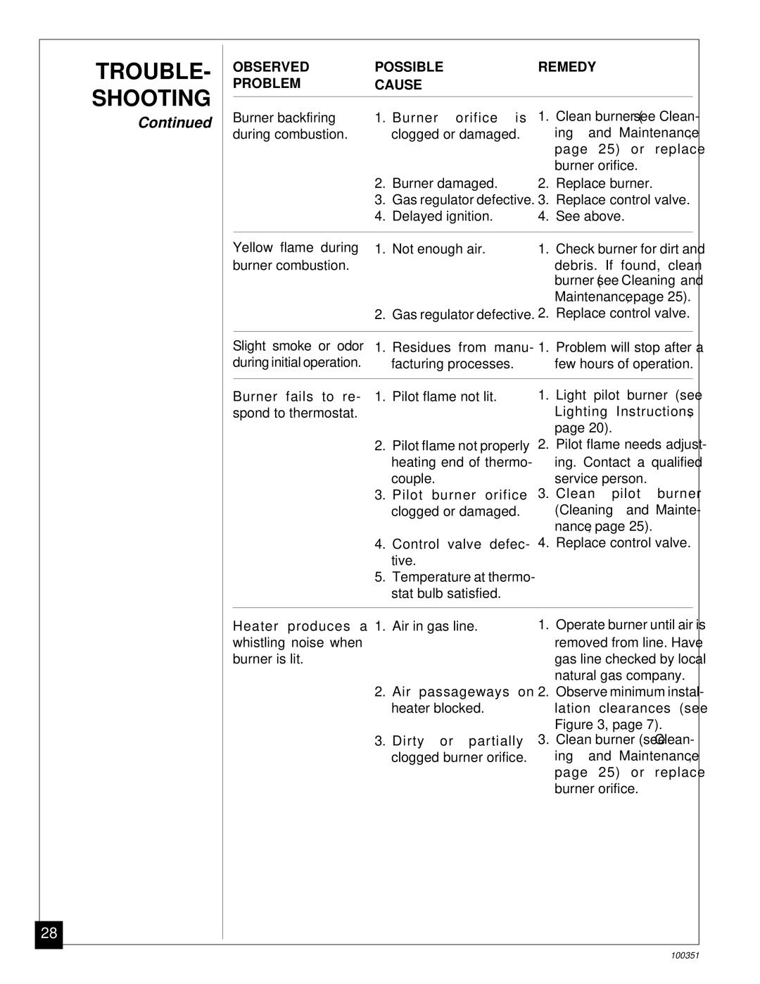 Desa CGB35N, CGB50N installation manual Observed Possible Remedy Problem Cause 