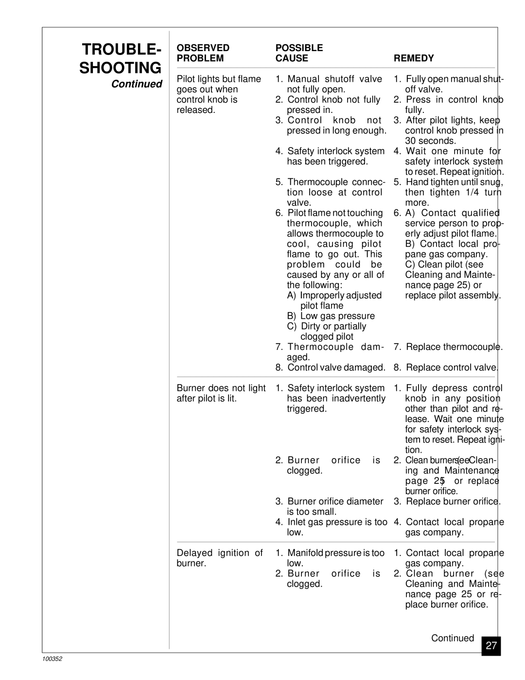 Desa CGB35P, CGB50P installation manual TROUBLE- Shooting, Observed Possible Remedy Problem Cause 