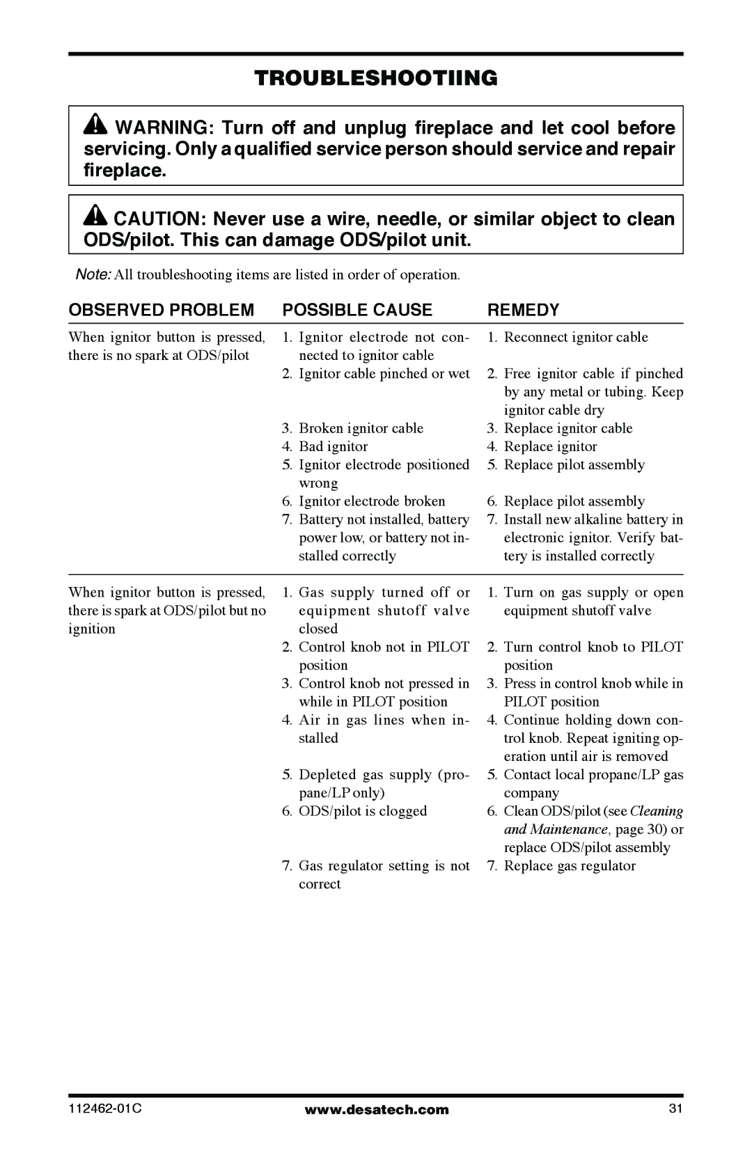 Desa CGCF10PR, CGCF10NR, EFS10RNA, EFS10RPA, VMH10RPC, VMH10RNC Troubleshootiing, Observed Problem Possible Cause Remedy 