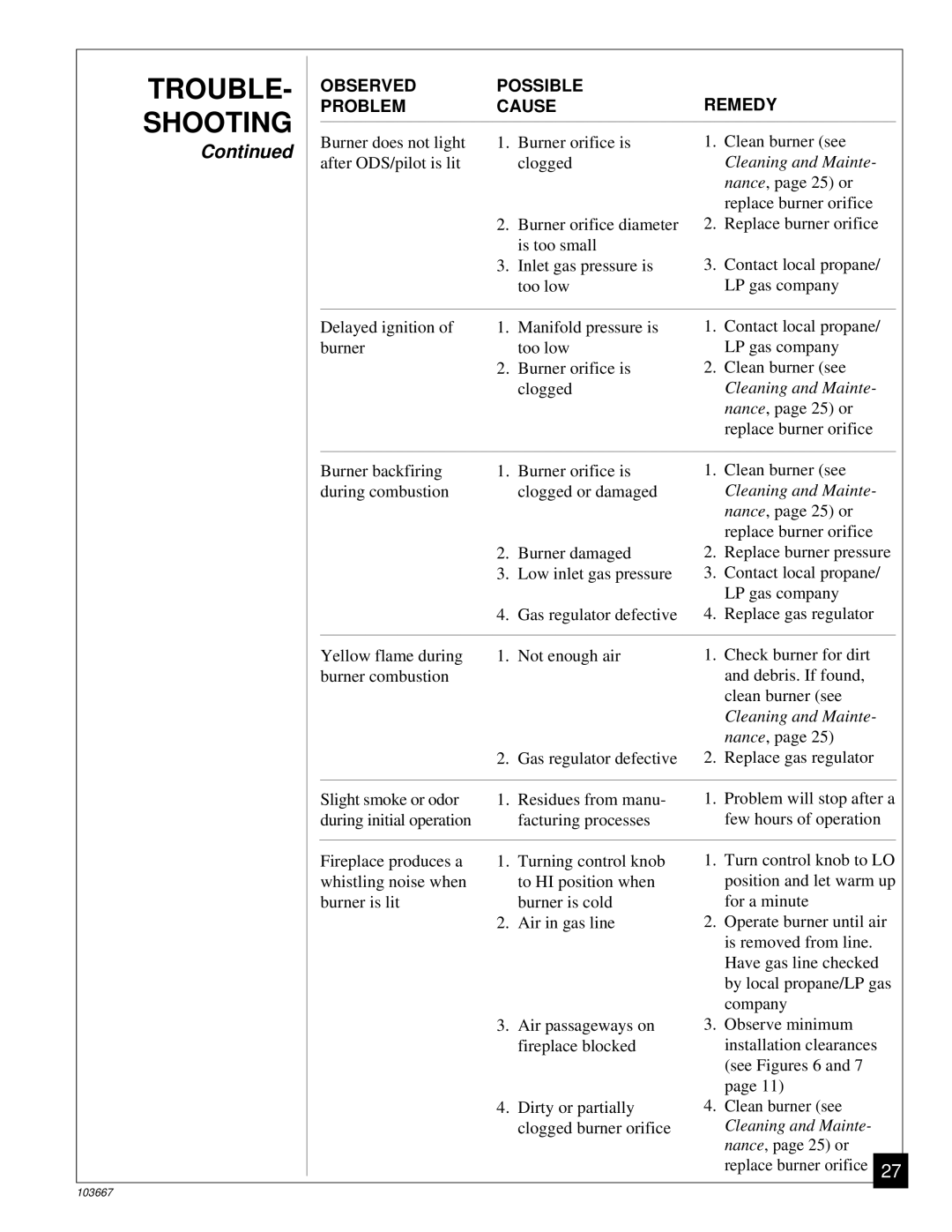 Desa CGCF26TP installation manual Observed Possible Remedy Problem Cause 