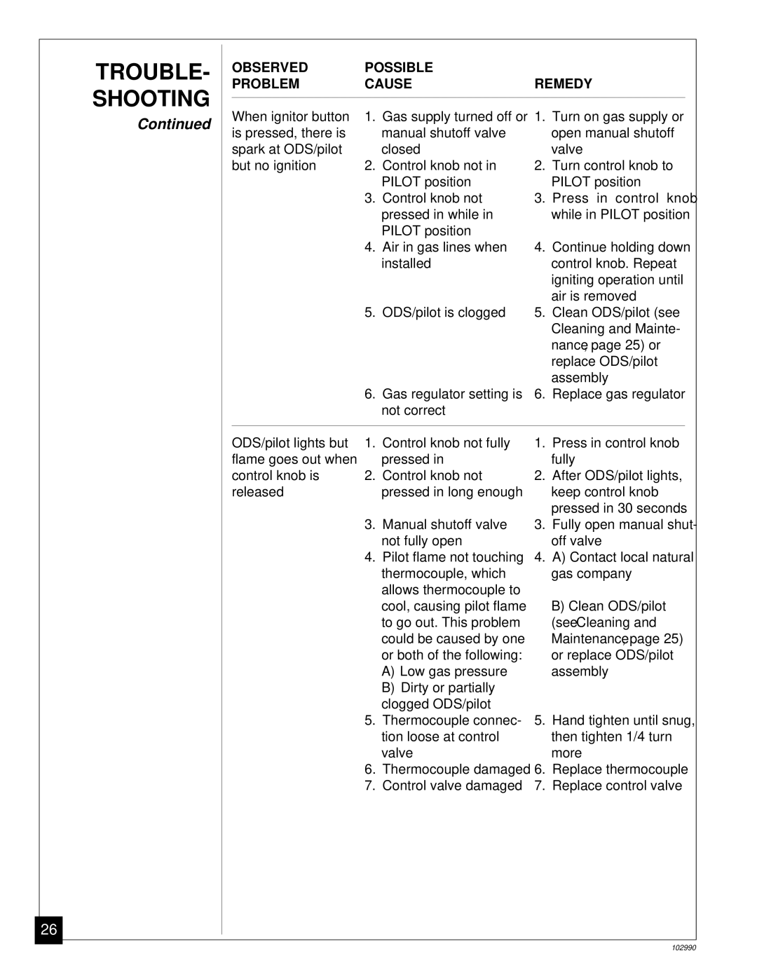 Desa CGD3930N, CGD3018N installation manual TROUBLE- Shooting, Maintenance 