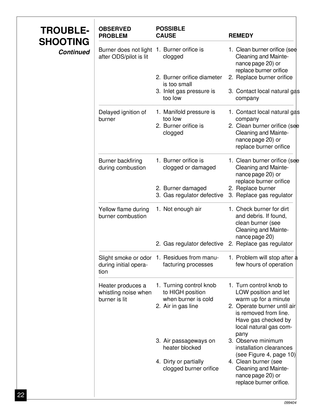 Desa CGN10 installation manual Observed Possible Remedy Problem Cause 