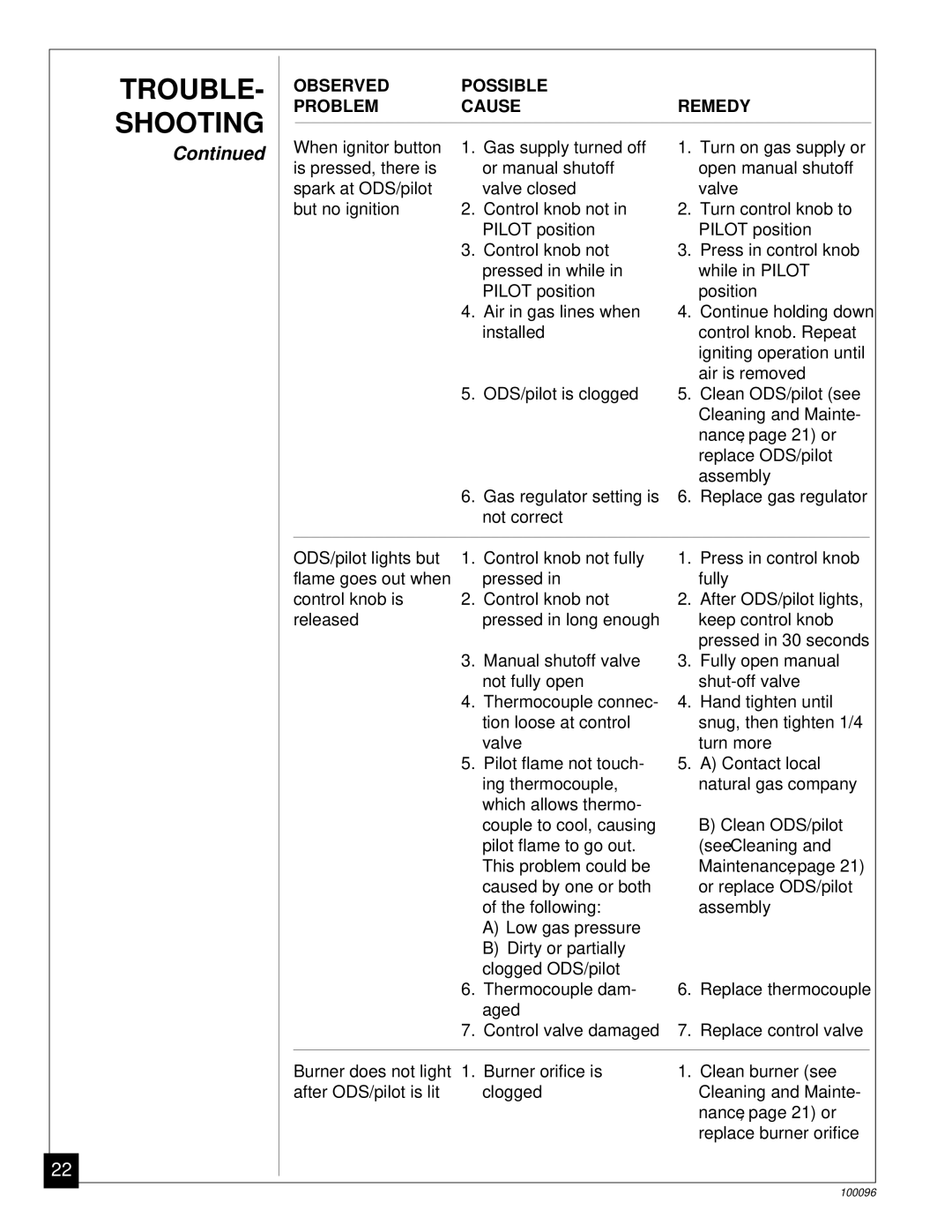 Desa CGN18B, RN30B installation manual TROUBLE- Shooting, Maintenance 