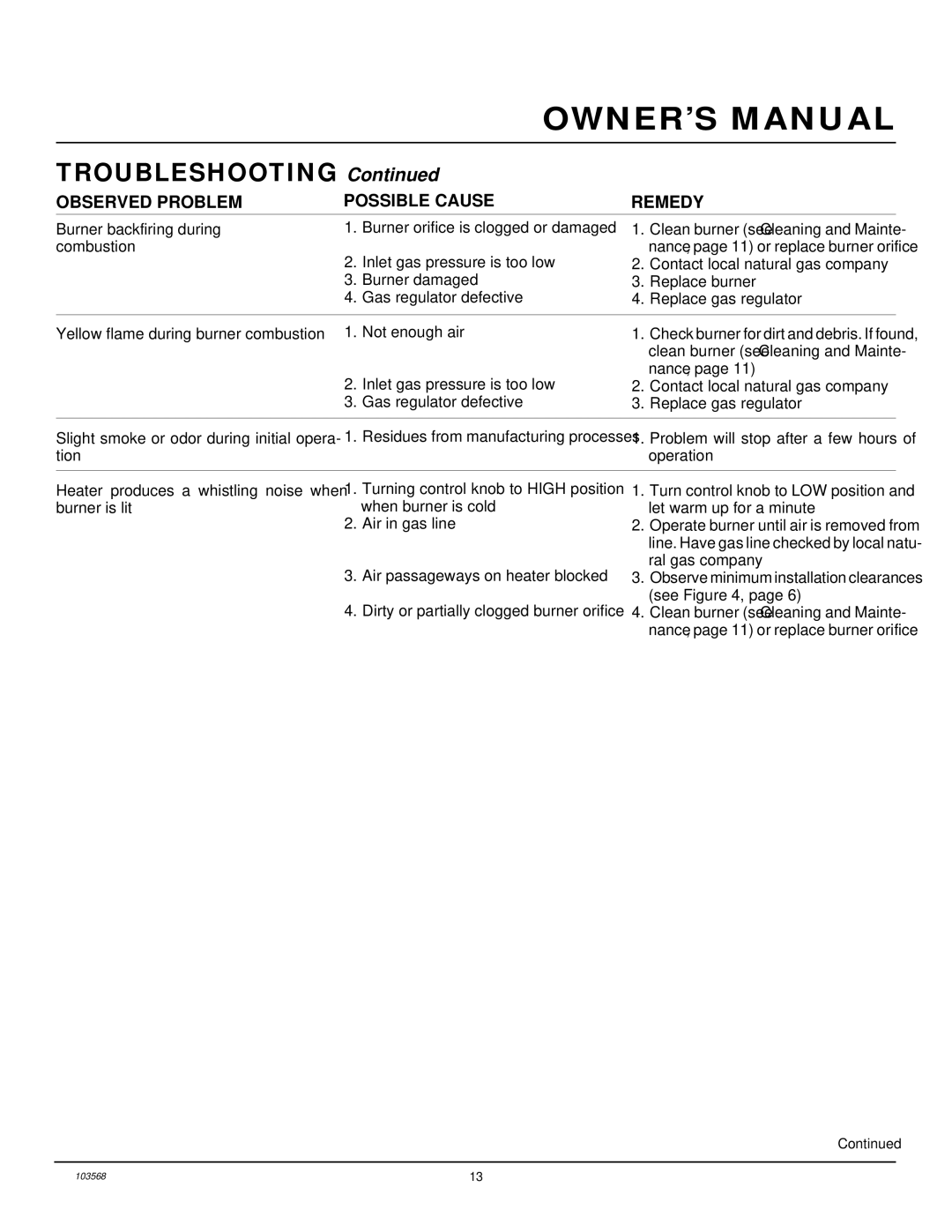 Desa CGN20L, RN30D installation manual Troubleshooting 