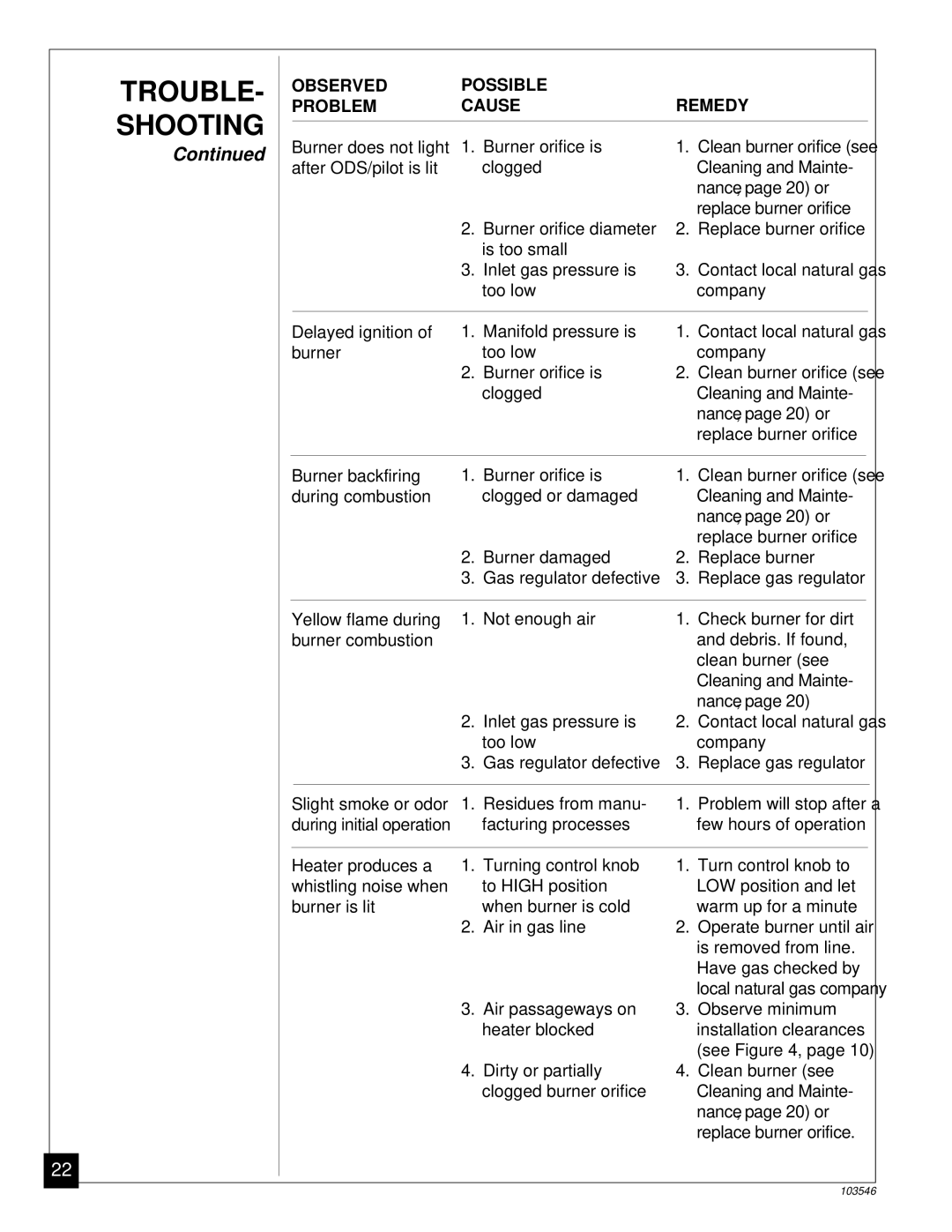 Desa CGN6L, CGN10L installation manual Observed Possible Remedy Problem Cause 