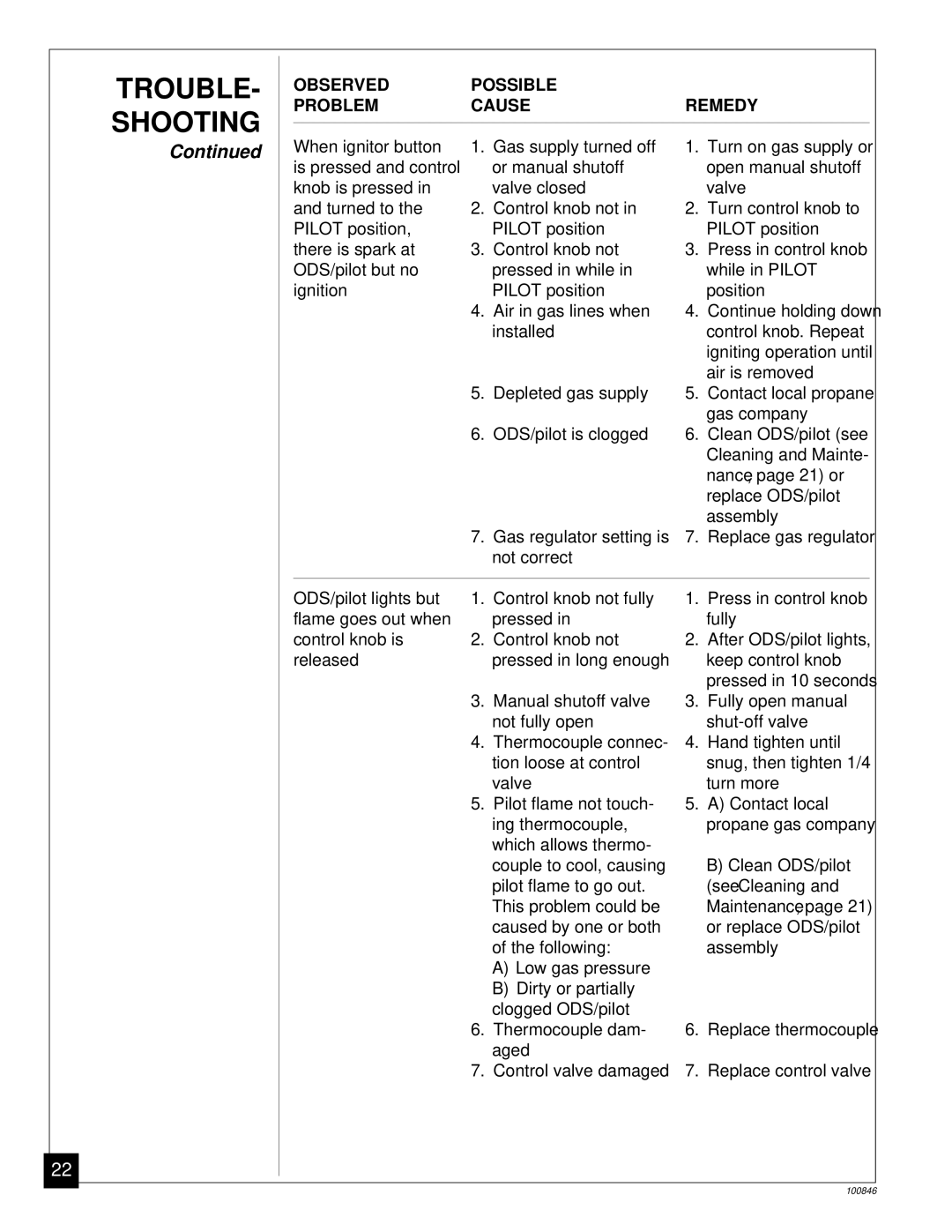 Desa CGP11A installation manual TROUBLE- Shooting, See Cleaning 