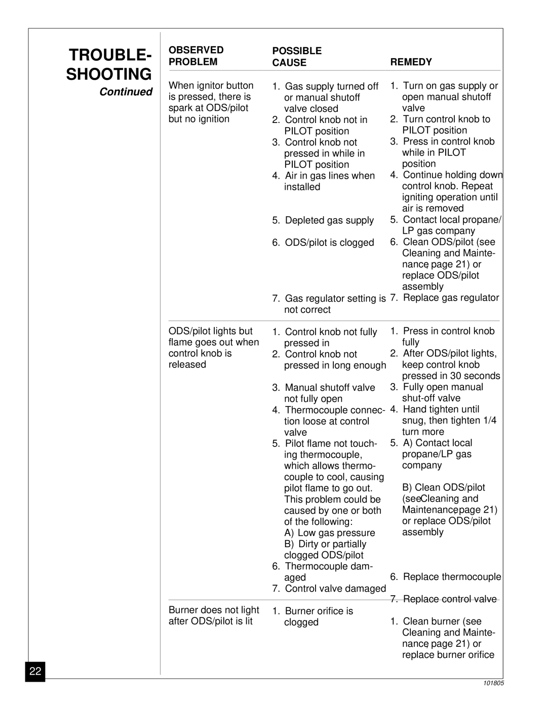 Desa CGP18C, RP30C installation manual TROUBLE- Shooting 