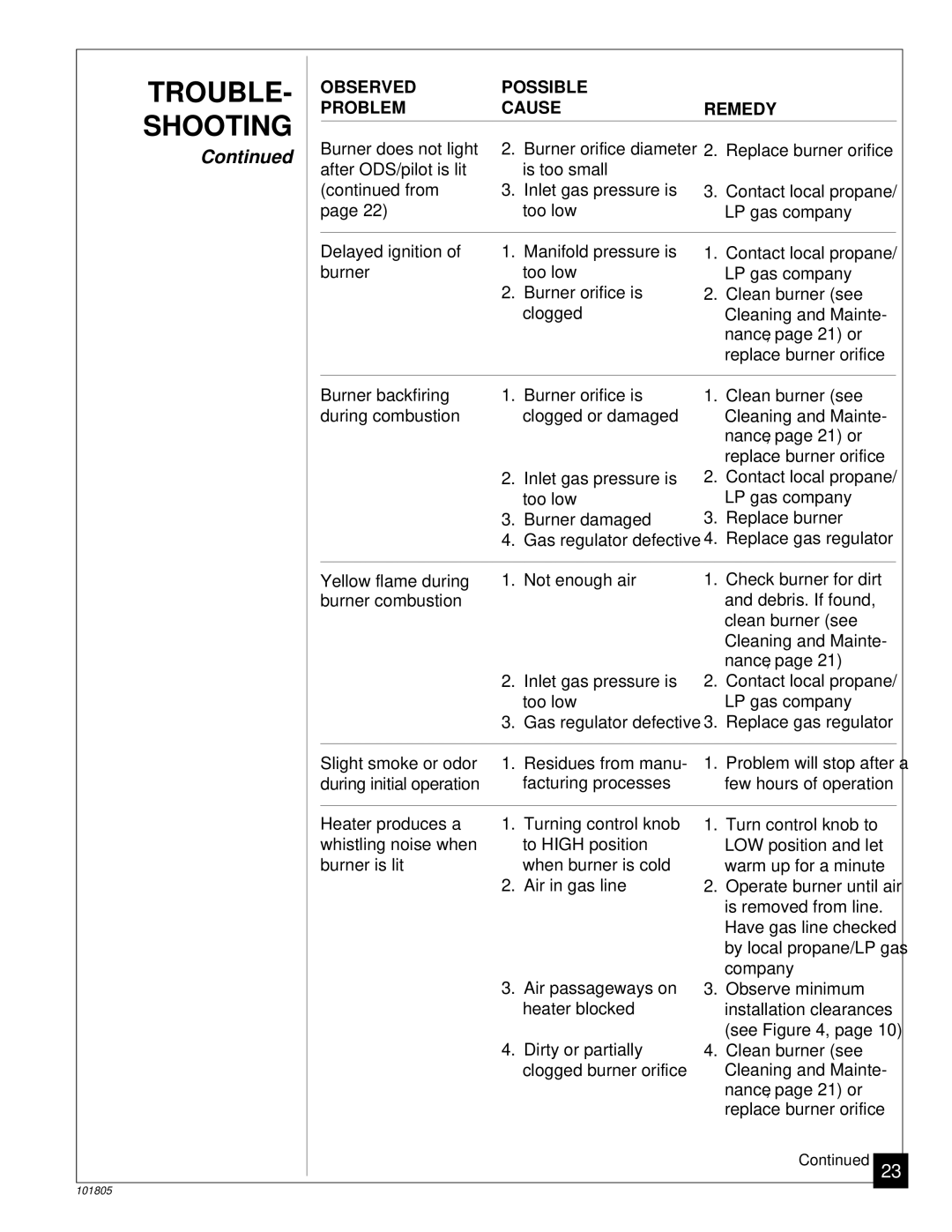 Desa RP30C, CGP18C installation manual Trouble, From 