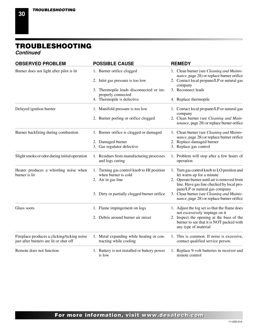 Desa CTDV36NRA, VT36PA, VT36NA installation manual Observed Problem Possible Cause Remedy 